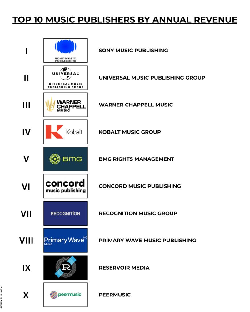Top 10 de Editoras Musicales por Ingresos Anuales